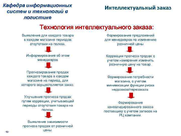 Кафедра информационных систем и технологий в логистике Интеллектуальный заказ Технология интеллектуального заказа: Выявление для