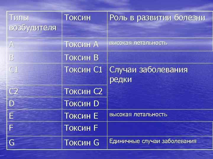 Типы Токсин возбудителя Роль в развитии болезни А Токсин А высокая летальность В С