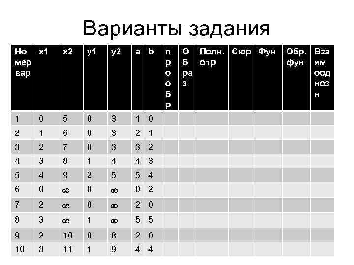Варианты задания Но х1 мер вар х2 у1 у2 а b п р о