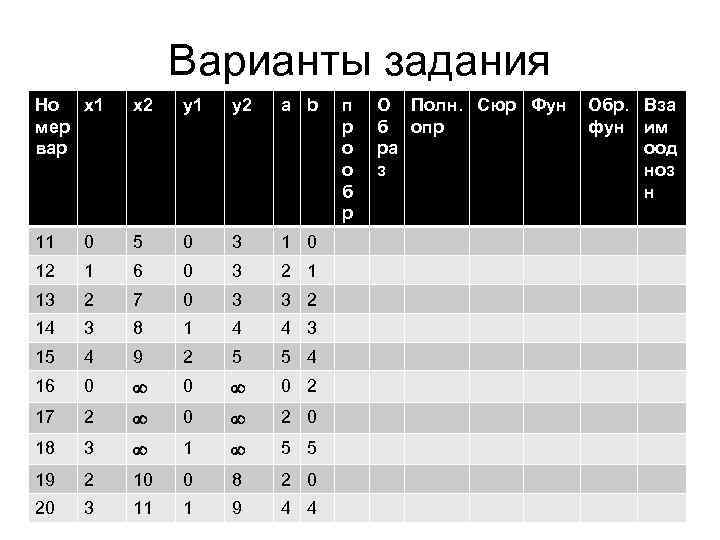 Варианты задания Но х1 мер вар х2 у1 у2 а b п р о