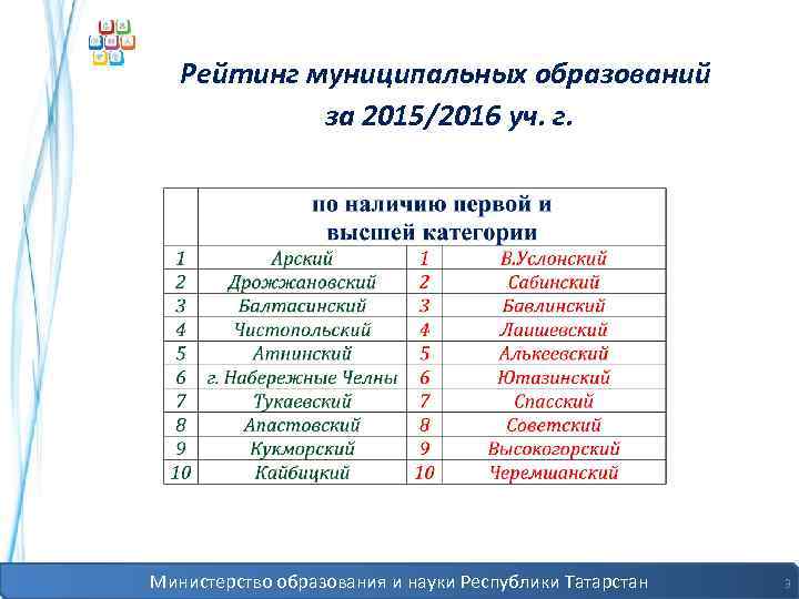 Рейтинг муниципальных образований за 2015/2016 уч. г. Министерство образования и науки Республики Татарстан 3
