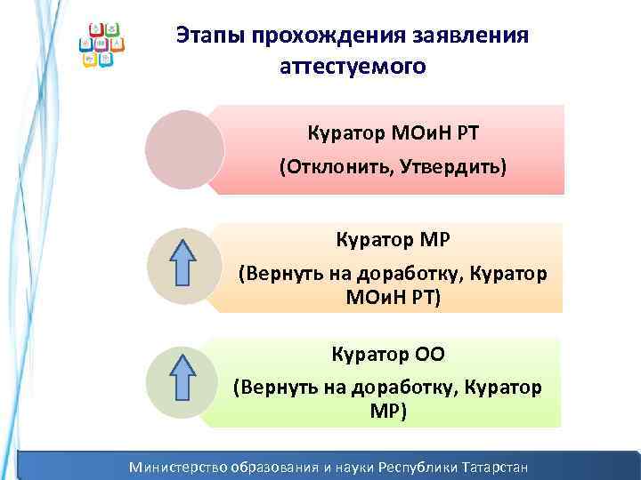 Этапы прохождения заявления аттестуемого Куратор МОи. Н РТ (Отклонить, Утвердить) Куратор МР (Вернуть на