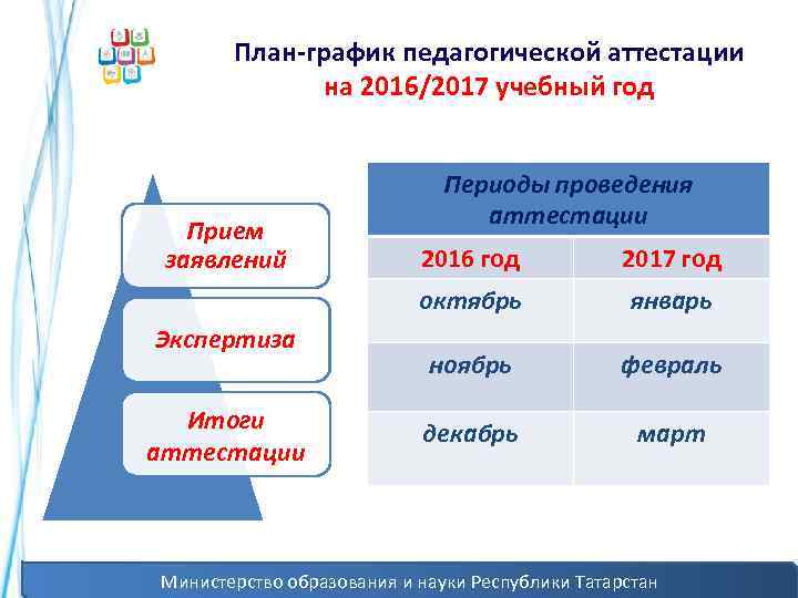 План-график педагогической аттестации на 2016/2017 учебный год Прием заявлений Периоды проведения аттестации Итоги аттестации