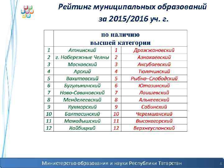 Рейтинг муниципальных образований за 2015/2016 уч. г. Министерство образования и науки Республики Татарстан 8
