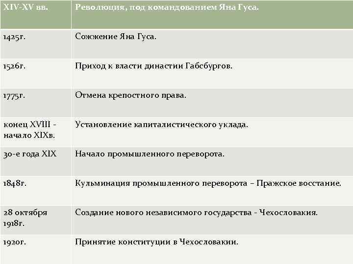 XIV-XV вв. Революция, под командованием Яна Гуса. 1425 г. Сожжение Яна Гуса. 1526 г.