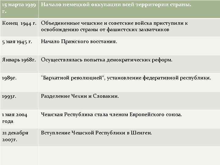 15 марта 1939 Начало немецкой оккупации всей территории страны. г. Конец 1944 г. Объединенные