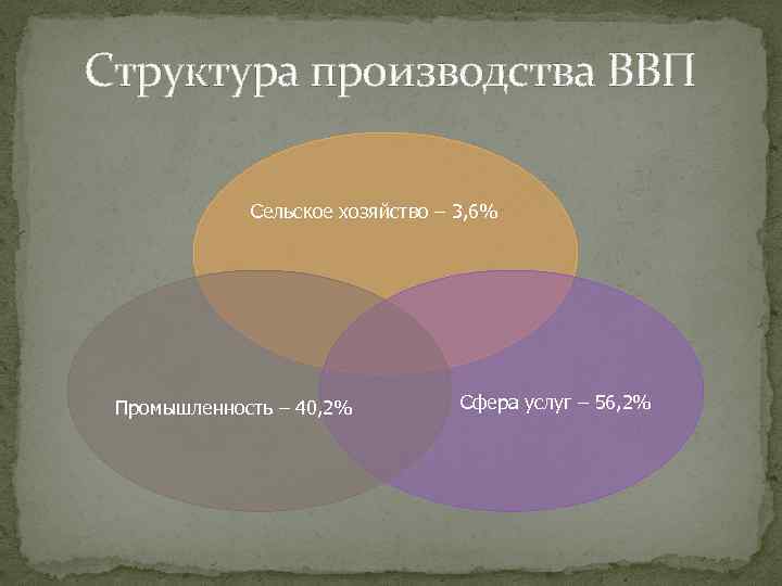 Структура производства ВВП Сельское хозяйство – 3, 6% Промышленность – 40, 2% Сфера услуг