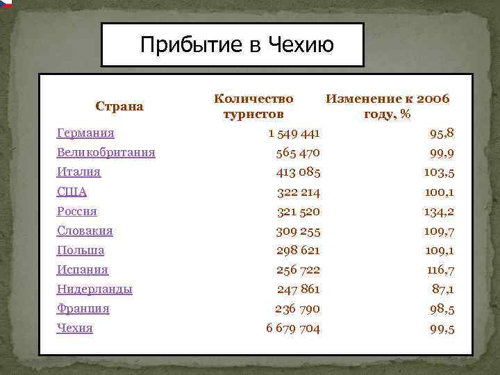 Прибытие в Чехию Страна Германия Количество туристов Изменение к 2006 году, % 1 549
