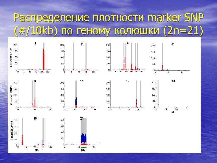 Распределение плотности marker SNP (#/10 kb) по геному колюшки (2 n=21) 