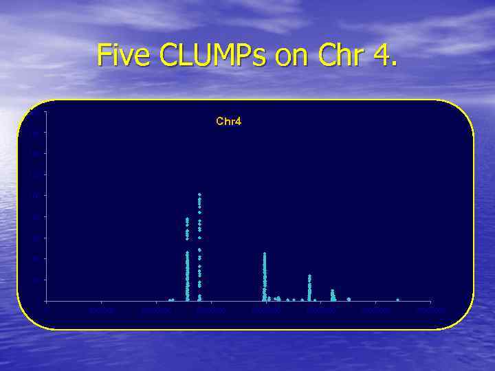 Five CLUMPs on Chr 4. 180 Chr 4 160 140 120 100 80 60