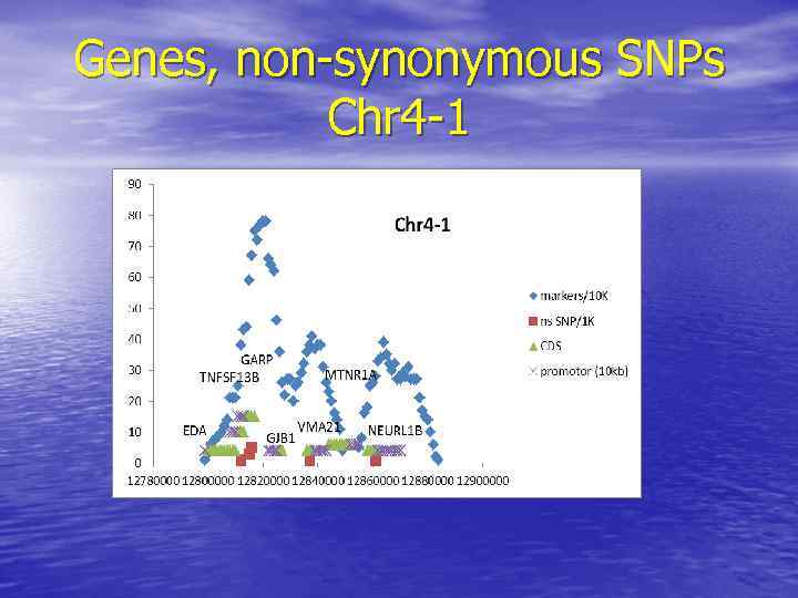 Genes, non-synonymous SNPs Chr 4 -1 