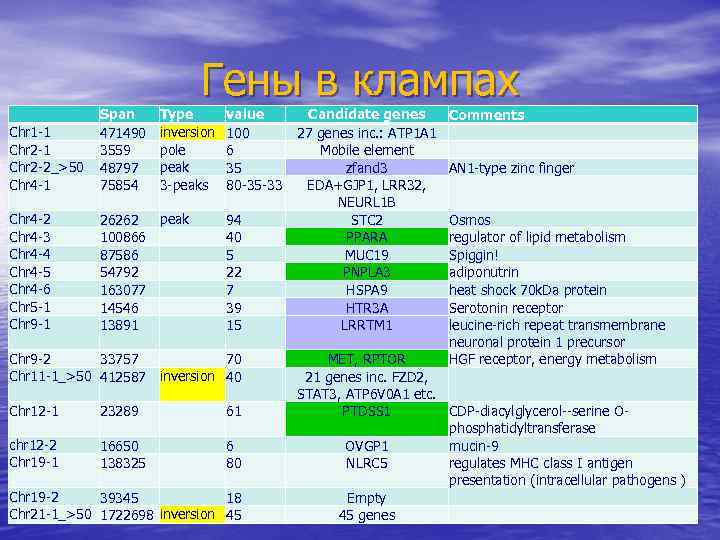 Type value Candidate genes Comments inversion 100 27 genes inc. : ATP 1 A