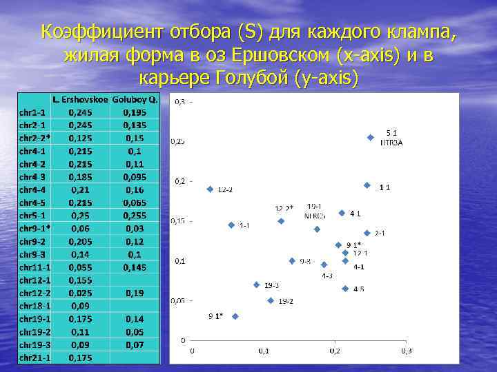 Коэффициент отбора (S) для каждого клампа, жилая форма в оз Ершовском (x-axis) и в