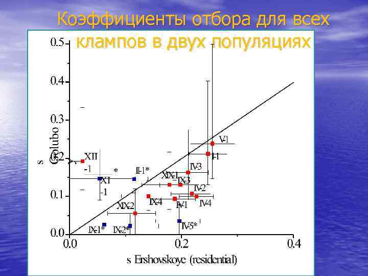 Коэффициенты отбора для всех клампов в двух популяциях 