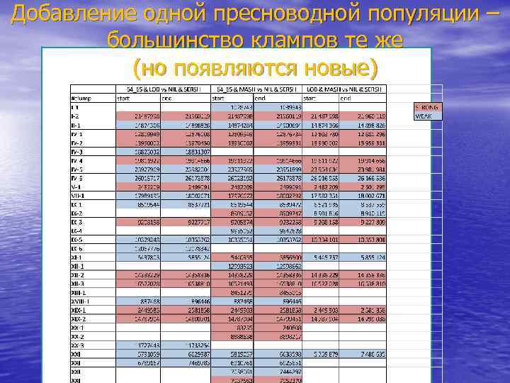 Добавление одной пресноводной популяции – большинство клампов те же (но появляются новые) 