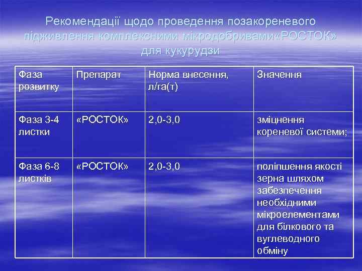 Рекомендації щодо проведення позакореневого підживлення комплексними мікродобривами «РОСТОК» для кукурудзи Фаза розвитку Препарат Норма