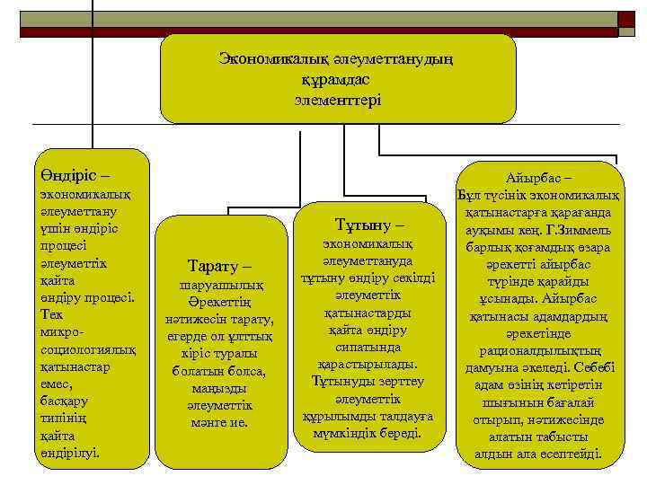 Экономикалық әлеуметтанудың құрамдас элементтері Өндіріс – экономикалық әлеуметтану үшін өндіріс процесі әлеуметтік қайта өндіру