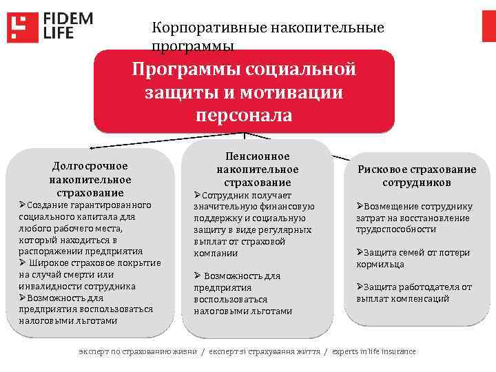 Корпоративные накопительные программы Программы социальной защиты и мотивации персонала Долгосрочное накопительное страхование ØСоздание гарантированного