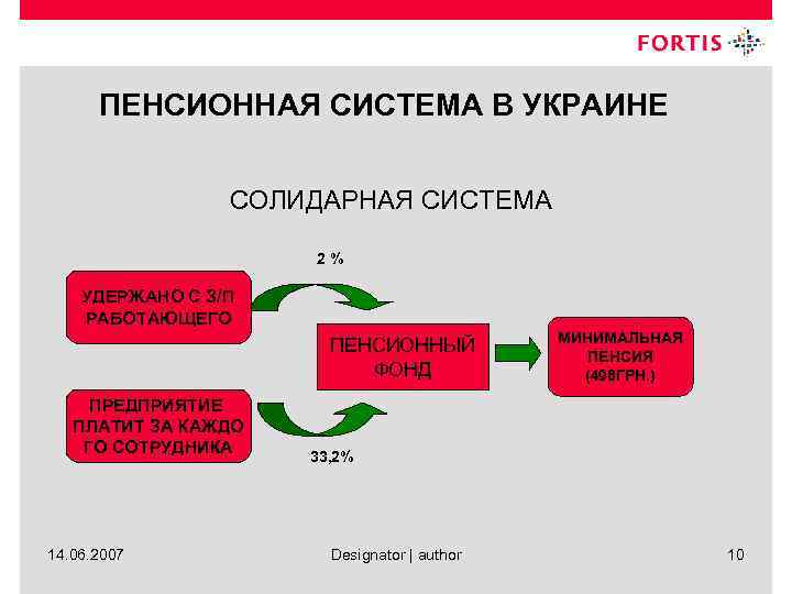 ПЕНСИОННАЯ СИСТЕМА В УКРАИНЕ СОЛИДАРНАЯ СИСТЕМА 2% УДЕРЖАНО С З/П РАБОТАЮЩЕГО ПЕНСИОННЫЙ ФОНД ПРЕДПРИЯТИЕ