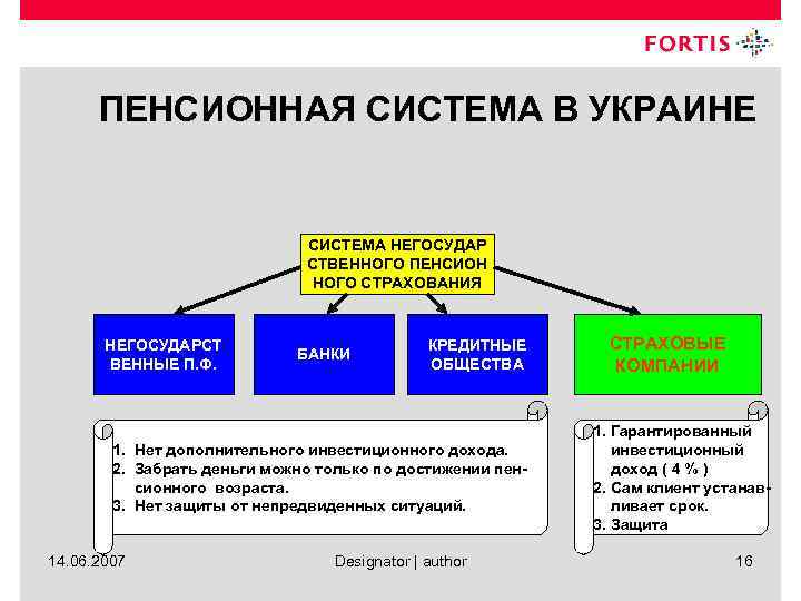 ПЕНСИОННАЯ СИСТЕМА В УКРАИНЕ СИСТЕМА НЕГОСУДАР СТВЕННОГО ПЕНСИОН НОГО СТРАХОВАНИЯ НЕГОСУДАРСТ ВЕННЫЕ П. Ф.