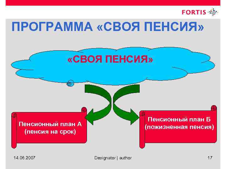 ПРОГРАММА «СВОЯ ПЕНСИЯ» Пенсионный план Б (пожизненная пенсия) Пенсионный план А (пенсия на срок)