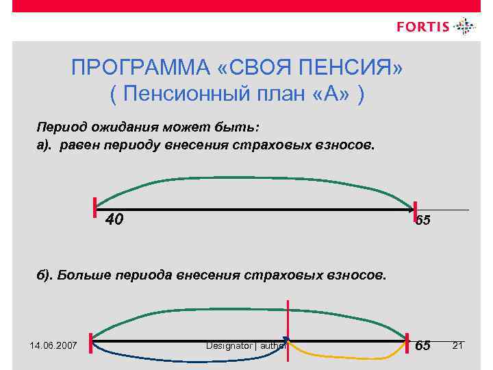 ПРОГРАММА «СВОЯ ПЕНСИЯ» ( Пенсионный план «А» ) Период ожидания может быть: а). равен