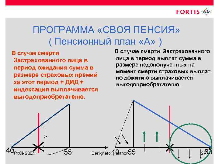 ПРОГРАММА «СВОЯ ПЕНСИЯ» ( Пенсионный план «А» ) В случае смерти Застрахованного лица в