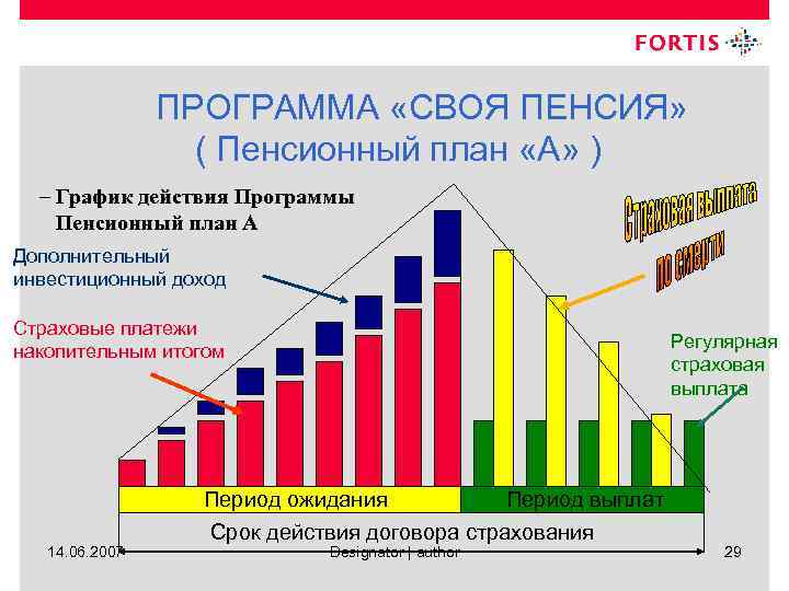 ПРОГРАММА «СВОЯ ПЕНСИЯ» ( Пенсионный план «А» ) – График действия Программы Пенсионный план