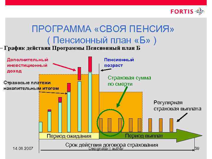 ПРОГРАММА «СВОЯ ПЕНСИЯ» ( Пенсионный план «Б» ) – График действия Программы Пенсионный план