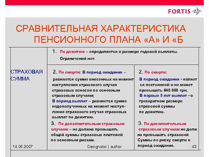 СРАВНИТЕЛЬНАЯ ХАРАКТЕРИСТИКА ПЕНСИОННОГО ПЛАНА «А» И «Б 1. По дожитию – определяется в размере