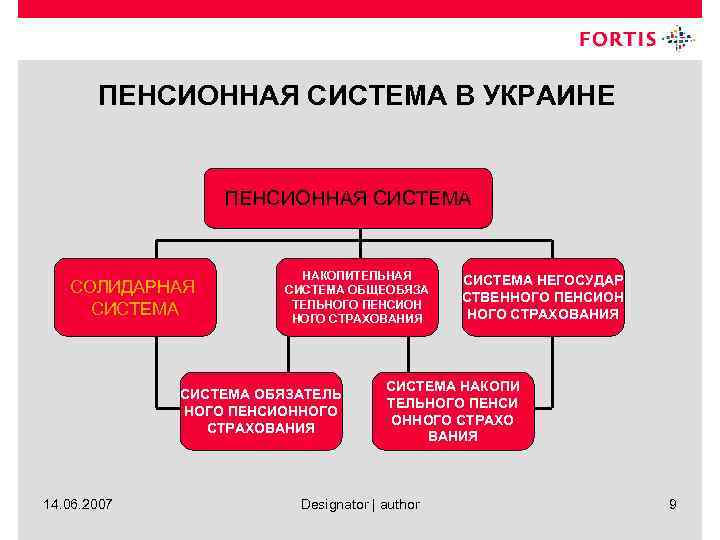 ПЕНСИОННАЯ СИСТЕМА В УКРАИНЕ ПЕНСИОННАЯ СИСТЕМА СОЛИДАРНАЯ СИСТЕМА НАКОПИТЕЛЬНАЯ СИСТЕМА ОБЩЕОБЯЗА ТЕЛЬНОГО ПЕНСИОН НОГО