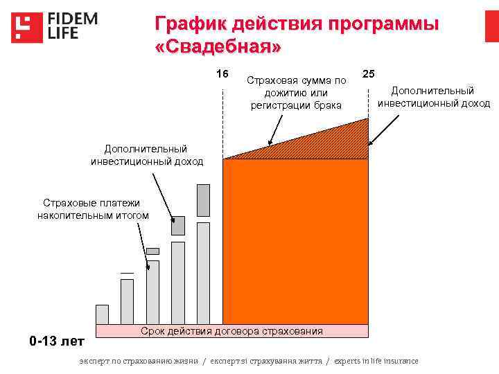 График действия программы «Свадебная» 16 Страховая сумма по дожитию или регистрации брака 25 Дополнительный