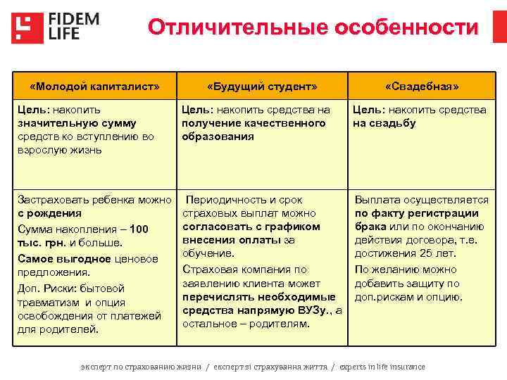 Отличительные особенности «Молодой капиталист» «Будущий студент» «Свадебная» Цель: накопить значительную сумму средств ко вступлению