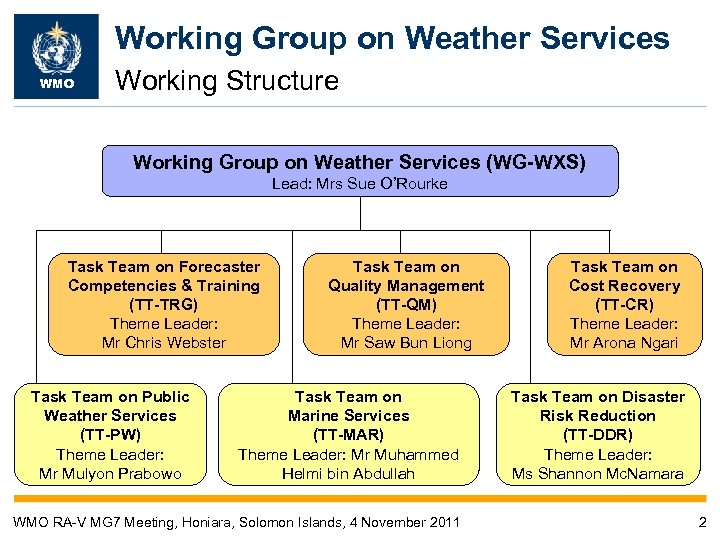Working Group on Weather Services WMO Working Structure Working Group on Weather Services (WG-WXS)