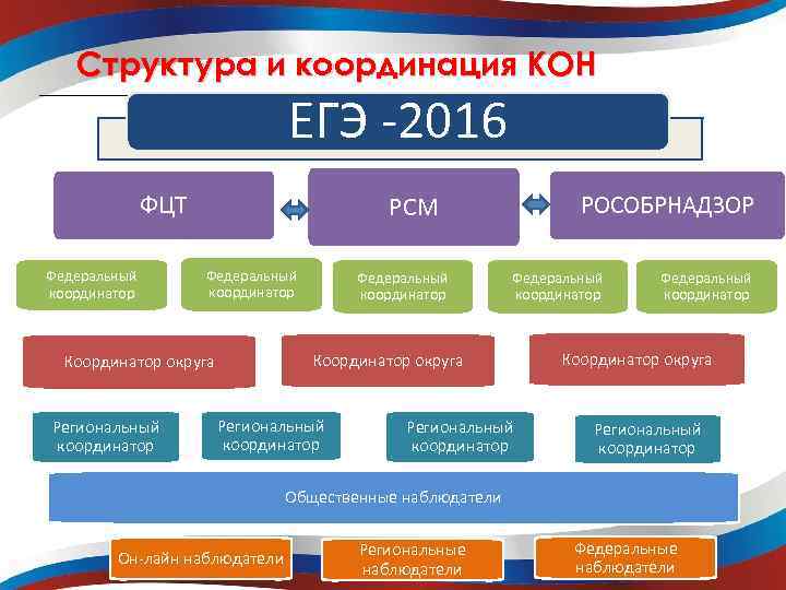 Структура и координация КОН ЕГЭ -2016 ФЦТ Федеральный координатор Координатор округа Региональный координатор РОСОБРНАДЗОР