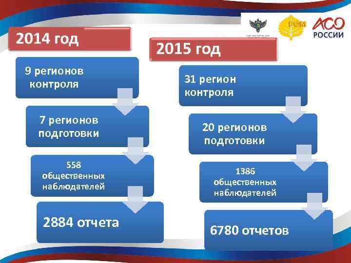 9 регионов контроля 7 регионов подготовки 558 общественных наблюдателей 2884 отчета 31 регион контроля