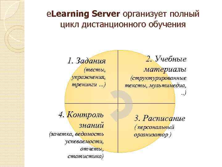 e. Learning Server организует полный цикл дистанционного обучения 1. Задания (тесты, упражнения, тренинги …)