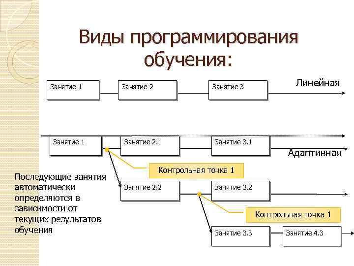 Виды программирования