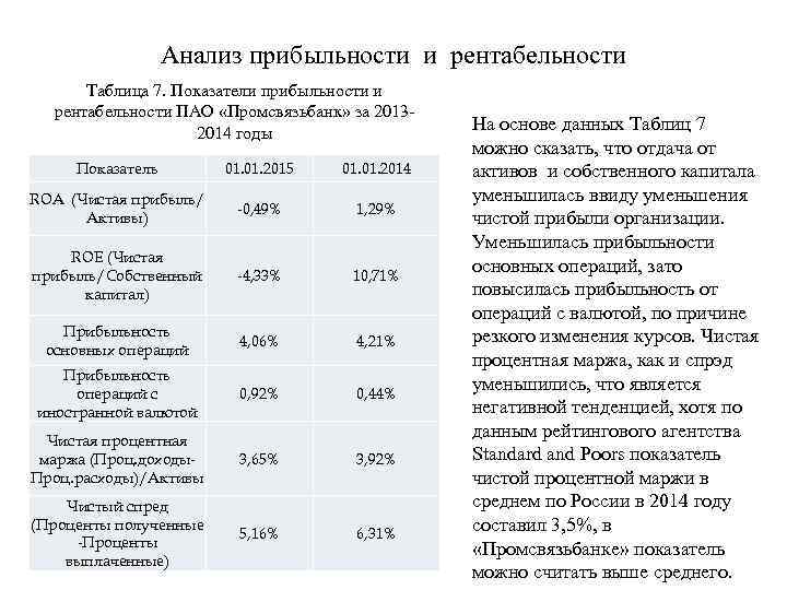 Анализ прибыльности и рентабельности Таблица 7. Показатели прибыльности и рентабельности ПАО «Промсвязьбанк» за 20132014