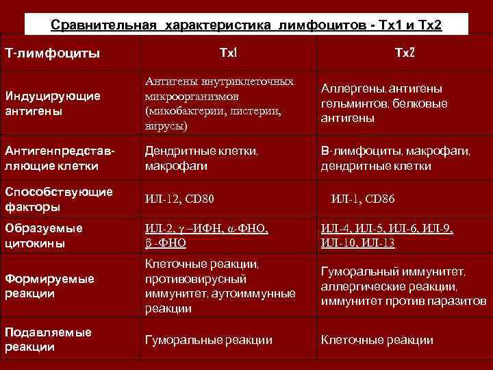 Сравнительная характеристика лимфоцитов - Тх1 и Тх2 Т-лимфоциты Тх1 Тх2 Индуцирующие антигены Антигены внутриклеточных