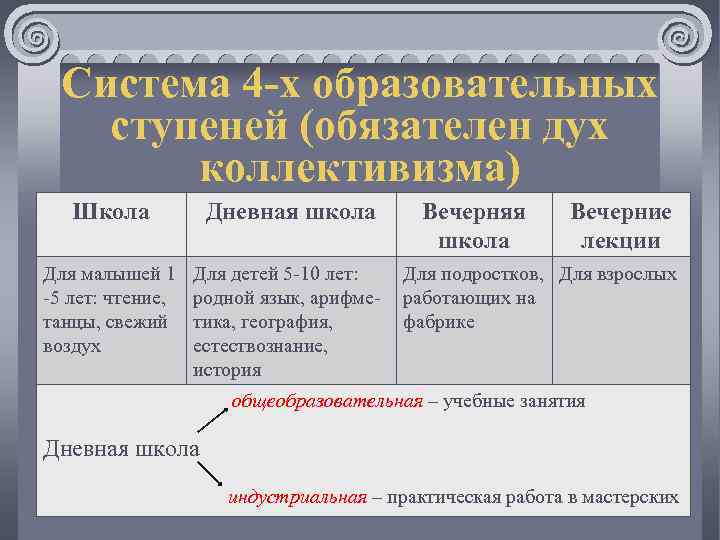 Система 4 -х образовательных ступеней (обязателен дух коллективизма) Школа Дневная школа Для малышей 1
