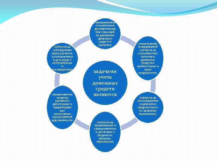 Презентация на тему учет и аудит денежных средств организации