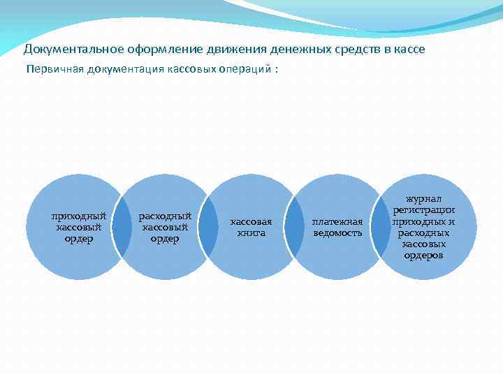 Документальное оформление движения денежных средств в кассе Первичная документация кассовых операций : приходный кассовый