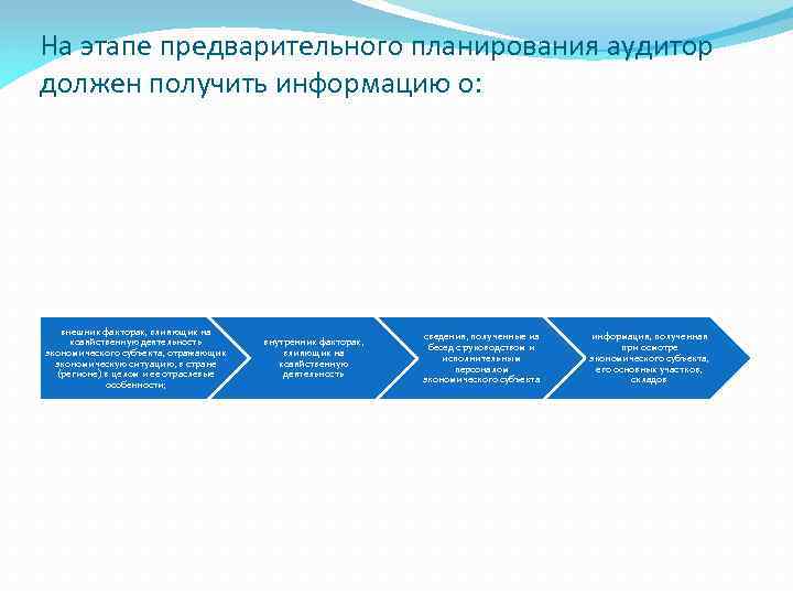 На этапе предварительного планирования аудитор должен получить информацию о: внешних факторах, влияющих на хозяйственную