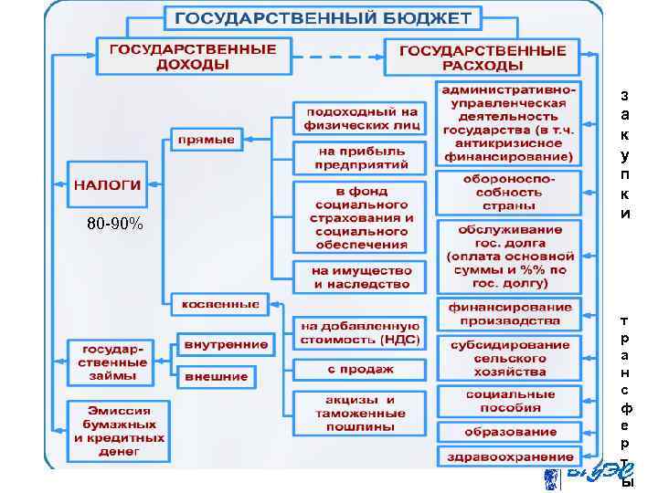 80 -90% з а к у п к и т р а н с