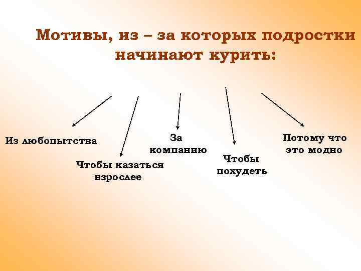 Мотивы, из – за которых подростки начинают курить: Из любопытства За компанию Чтобы казаться