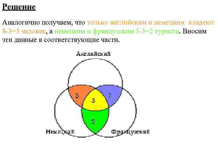 Решение Аналогично получаем, что только английским и немецким владеют 8 -3=5 человек, а немецким