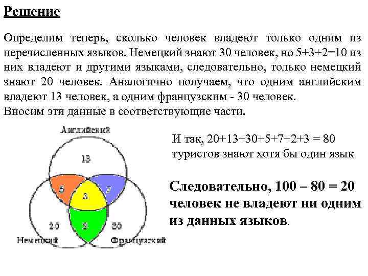 Решение Определим теперь, сколько человек владеют только одним из перечисленных языков. Немецкий знают 30