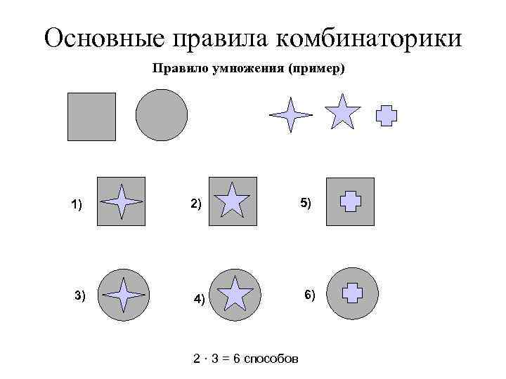 Основные правила комбинаторики Правило умножения (пример) 1) 3) 2) 4) 2 · 3 =