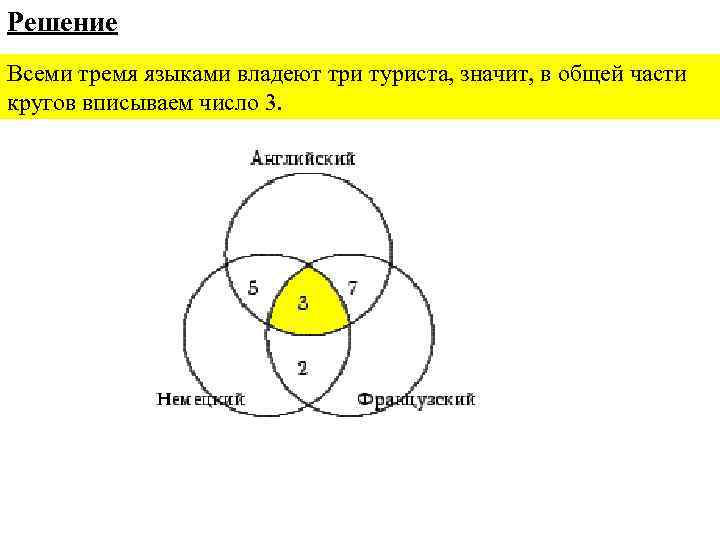 Решение Всеми тремя языками владеют три туриста, значит, в общей части кругов вписываем число